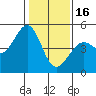 Tide chart for Corte Madera Creek, San Francisco Bay, California on 2023/01/16