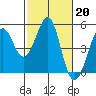 Tide chart for Corte Madera Creek, San Francisco Bay, California on 2023/02/20