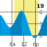 Tide chart for Corte Madera Creek, California on 2023/03/19