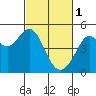 Tide chart for Corte Madera Creek, California on 2023/03/1