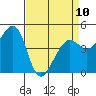Tide chart for Corte Madera Creek, San Francisco Bay, California on 2023/04/10