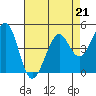Tide chart for Corte Madera Creek, San Francisco Bay, California on 2023/04/21