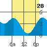 Tide chart for Corte Madera Creek, San Francisco Bay, California on 2023/04/28