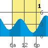 Tide chart for Corte Madera Creek, San Francisco Bay, California on 2023/05/1