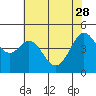 Tide chart for Corte Madera Creek, San Francisco Bay, California on 2023/05/28