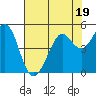 Tide chart for Corte Madera Creek, San Francisco Bay, California on 2023/07/19