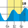 Tide chart for Corte Madera Creek, San Francisco Bay, California on 2023/09/10