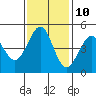 Tide chart for Corte Madera Creek, San Francisco Bay, California on 2023/11/10