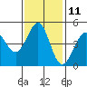 Tide chart for Corte Madera Creek, San Francisco Bay, California on 2023/11/11