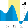 Tide chart for Corte Madera Creek, San Francisco Bay, California on 2024/01/10