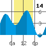 Tide chart for Corte Madera Creek, San Francisco Bay, California on 2024/01/14