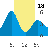Tide chart for Corte Madera Creek, San Francisco Bay, California on 2024/01/18