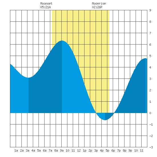 Tide Chart for 2024/01/22