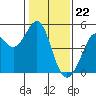 Tide chart for Corte Madera Creek, San Francisco Bay, California on 2024/01/22