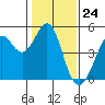 Tide chart for Corte Madera Creek, San Francisco Bay, California on 2024/01/24