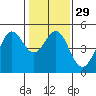 Tide chart for Corte Madera Creek, San Francisco Bay, California on 2024/01/29