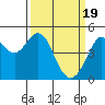 Tide chart for Corte Madera Creek, San Francisco Bay, California on 2024/03/19