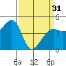 Tide chart for Corte Madera Creek, San Francisco Bay, California on 2024/03/31