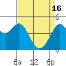 Tide chart for Corte Madera Creek, San Francisco Bay, California on 2024/04/16
