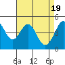 Tide chart for Corte Madera Creek, San Francisco Bay, California on 2024/04/19