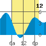 Tide chart for Corte Madera Creek, San Francisco Bay, California on 2024/05/12