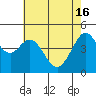 Tide chart for Corte Madera Creek, San Francisco Bay, California on 2024/05/16