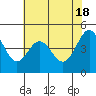 Tide chart for Corte Madera Creek, San Francisco Bay, California on 2024/05/18