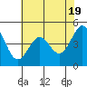 Tide chart for Corte Madera Creek, San Francisco Bay, California on 2024/05/19
