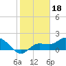 Tide chart for Cortez, Sarasota Bay, Florida on 2022/01/18