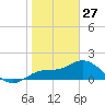 Tide chart for Cortez, Sarasota Bay, Florida on 2022/01/27