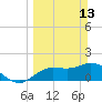 Tide chart for Cortez, Sarasota Bay, Florida on 2022/03/13