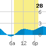 Tide chart for Cortez, Sarasota Bay, Florida on 2022/03/28
