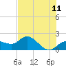 Tide chart for Cortez, Sarasota Bay, Florida on 2022/06/11