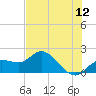 Tide chart for Cortez, Sarasota Bay, Florida on 2022/06/12