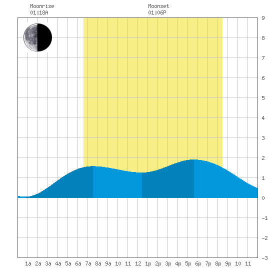 Tide Chart for 2022/06/20