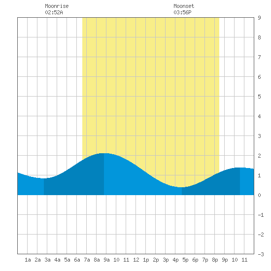 Tide Chart for 2022/06/23