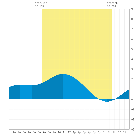 Tide Chart for 2022/06/27