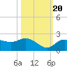 Tide chart for Cortez, Sarasota Bay, florida on 2022/10/20