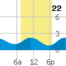 Tide chart for Cortez, Sarasota Bay, florida on 2022/10/22