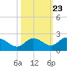Tide chart for Cortez, Sarasota Bay, florida on 2022/10/23