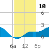 Tide chart for Cortez, Sarasota Bay, Florida on 2022/12/10