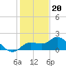 Tide chart for Cortez, Sarasota Bay, Florida on 2022/12/20
