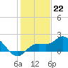 Tide chart for Cortez, Sarasota Bay, Florida on 2022/12/22