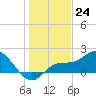 Tide chart for Cortez, Sarasota Bay, Florida on 2022/12/24