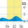 Tide chart for Cortez, Sarasota Bay, Florida on 2023/03/11