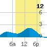 Tide chart for Cortez, Sarasota Bay, Florida on 2023/03/12