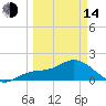 Tide chart for Cortez, Sarasota Bay, Florida on 2023/03/14