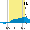 Tide chart for Cortez, Sarasota Bay, Florida on 2023/03/16