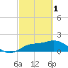 Tide chart for Cortez, Sarasota Bay, Florida on 2023/03/1