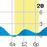 Tide chart for Cortez, Sarasota Bay, Florida on 2023/03/20